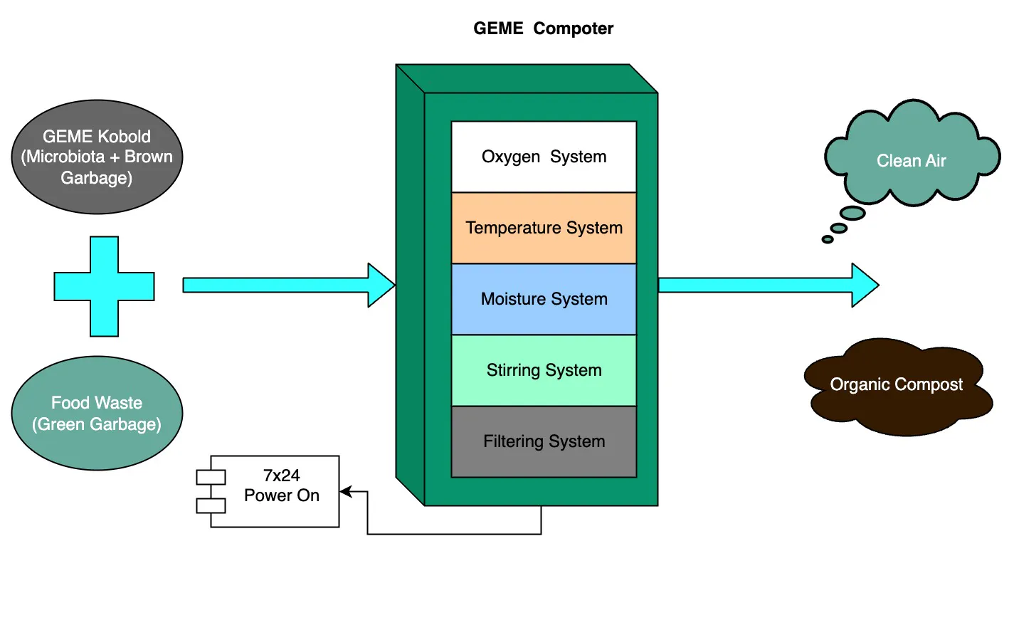 How an electric composter work?