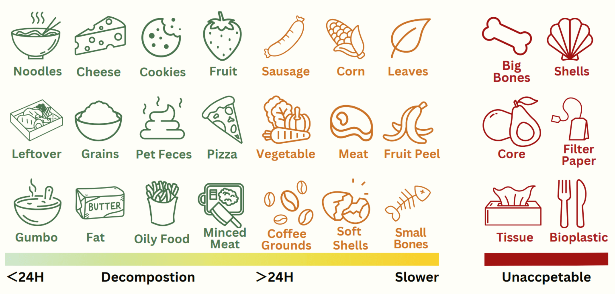 What kind of food waste for GEME composter can feed